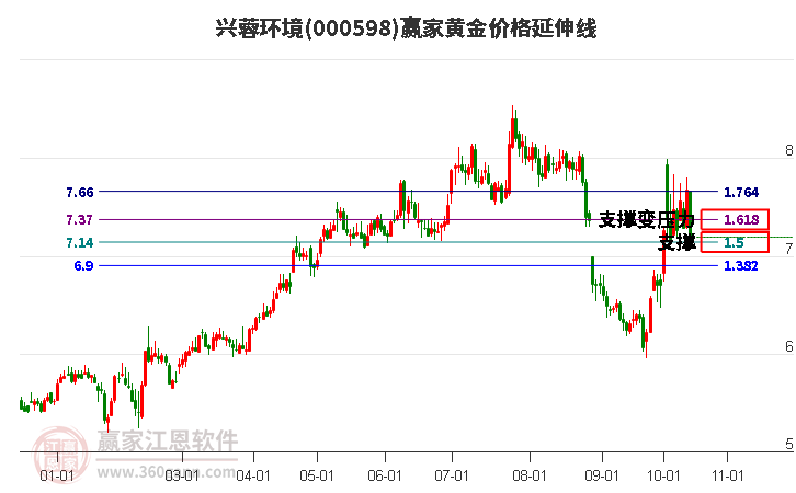 000598兴蓉环境黄金价格延伸线工具