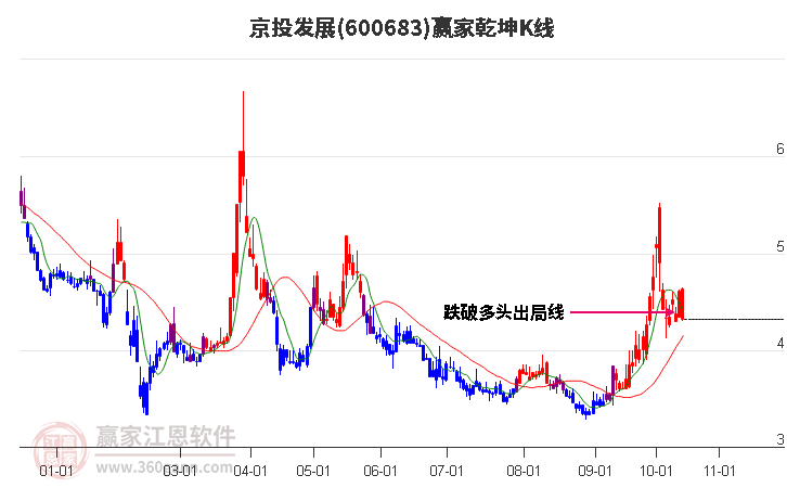 600683京投發(fā)展贏家乾坤K線工具