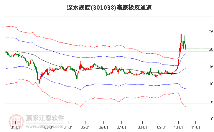 301038深水規院贏家極反通道工具