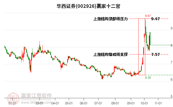 002926華西證券贏家十二宮工具 002926華西證券贏家十二宮工具