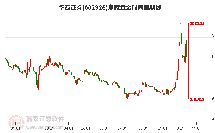 002926華西證券黃金時間周期線工具 002926華西證券黃金時間周期線工具