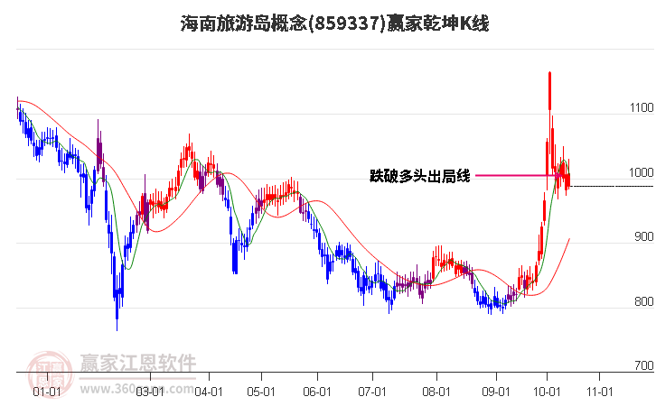 859337海南旅游島贏家乾坤K線工具