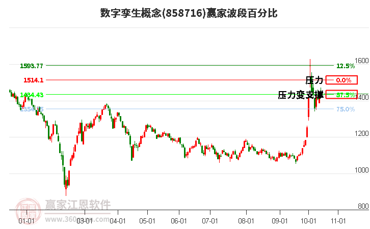 数字孪生概念赢家波段百分比工具