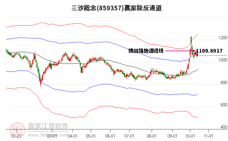 859357三沙贏家極反通道工具