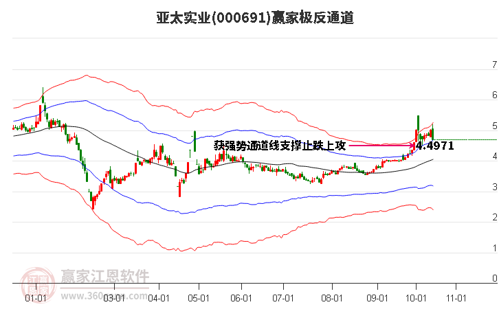 000691亞太實業(yè)贏家極反通道工具