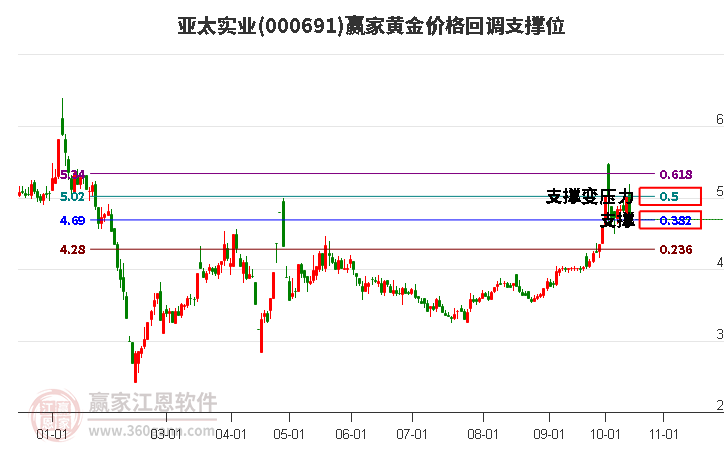 000691亞太實業(yè)黃金價格回調(diào)支撐位工具