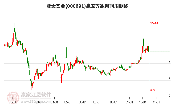 000691亞太實業(yè)等距時間周期線工具