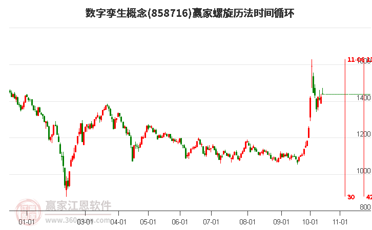 数字孪生概念赢家螺旋历法时间循环工具