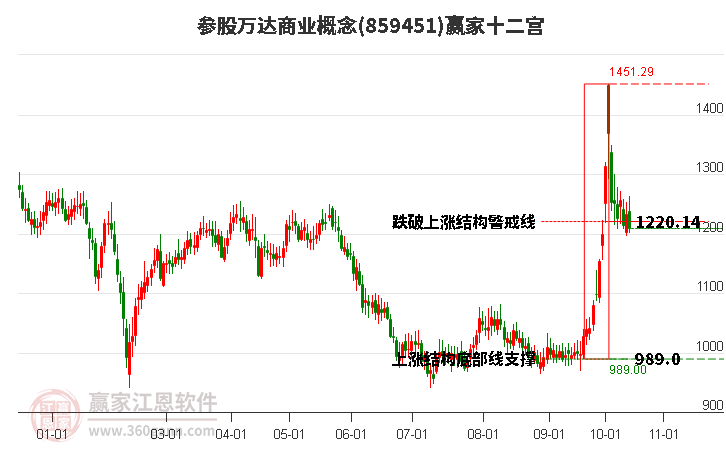 859451参股万达商业赢家十二宫工具