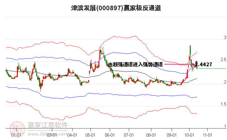 000897津滨发展赢家极反通道工具