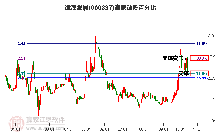 000897津滨发展波段百分比工具