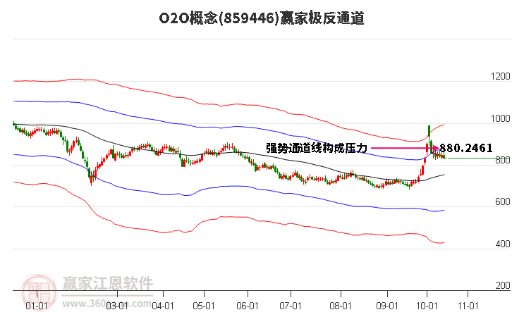 859446O2O赢家极反通道工具