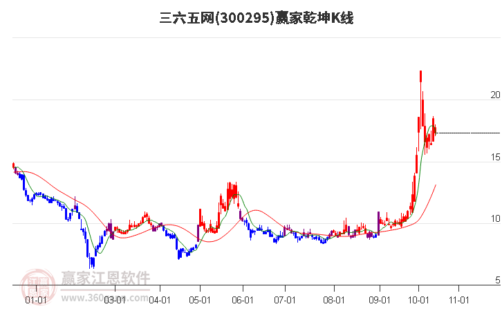 300295三六五网赢家乾坤K线工具