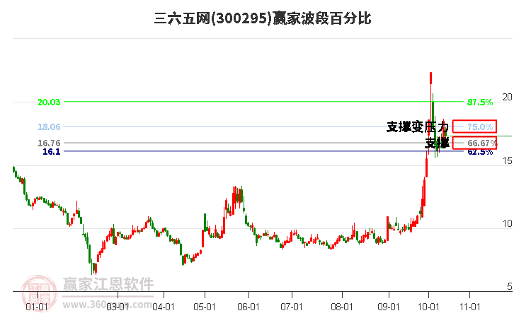 300295三六五网波段百分比工具