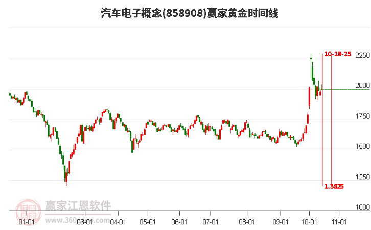 汽车电子概念赢家黄金时间周期线工具