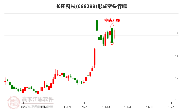 長陽科技688299形成空頭吞噬組合形態(tài)
