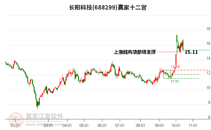 688299長陽科技贏家十二宮工具