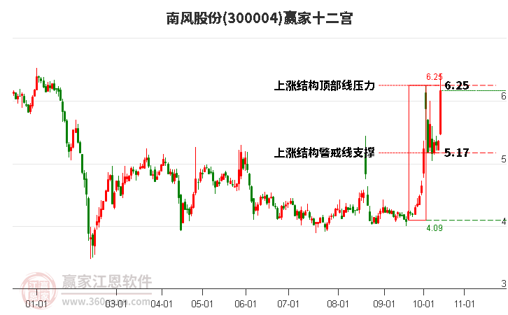 300004南风股份赢家十二宫工具