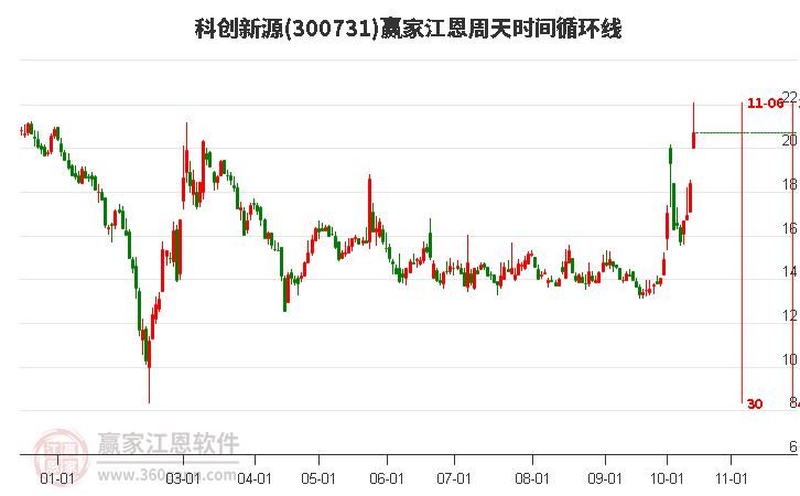 300731科创新源江恩周天时间循环线工具