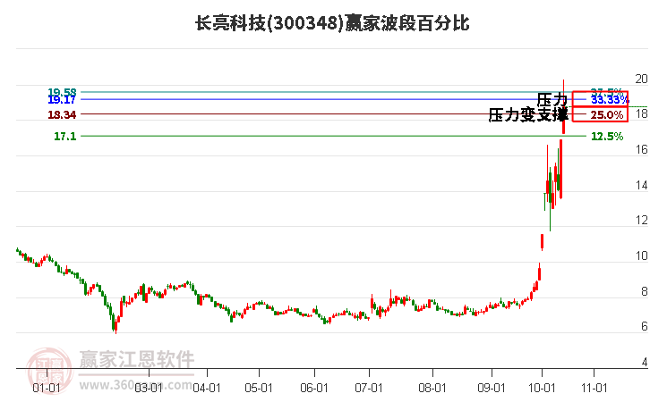 300348长亮科技波段百分比工具