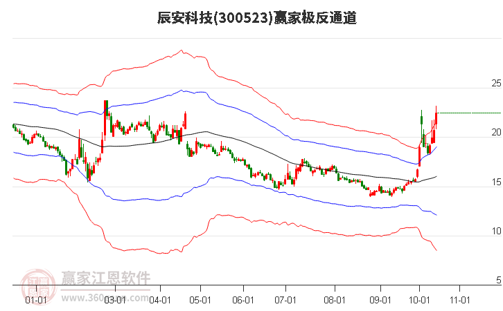 300523辰安科技赢家极反通道工具