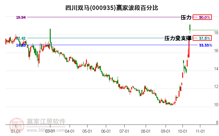 000935四川双马赢家波段百分比工具