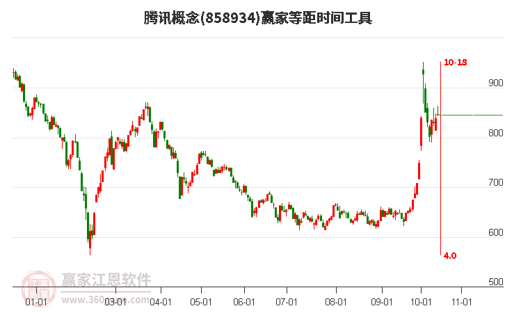 腾讯概念赢家等距时间周期线工具