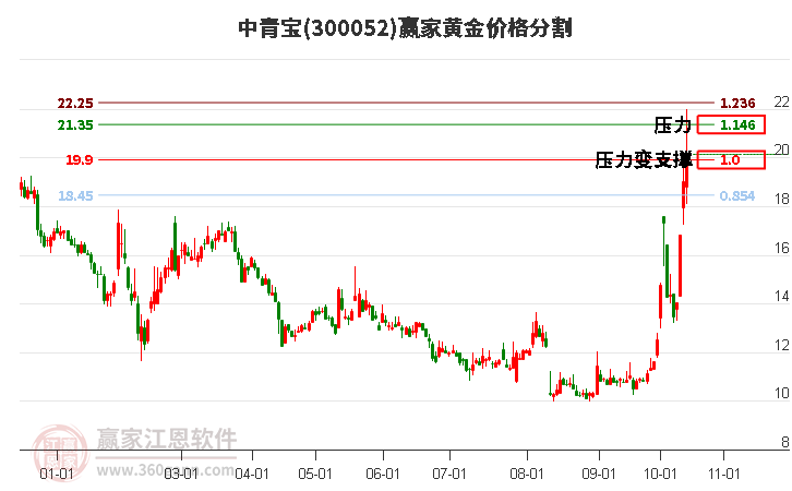 300052中青宝黄金价格分割工具