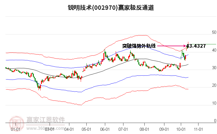 002970锐明技术赢家极反通道工具