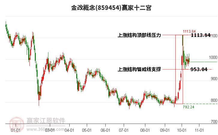 859454金改赢家十二宫工具