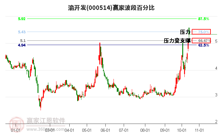 000514渝开发波段百分比工具