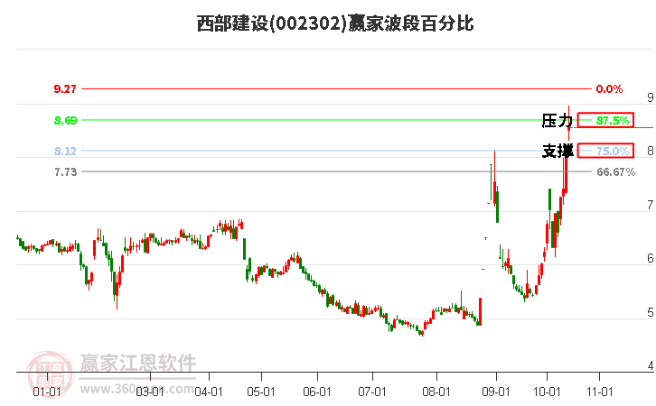 002302西部建设波段百分比工具