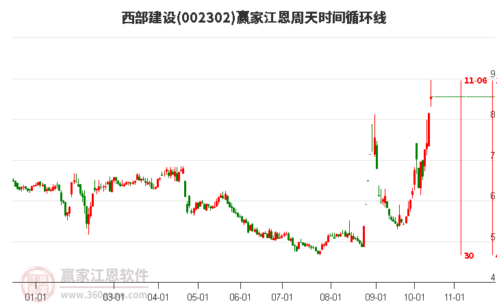 002302西部建设江恩周天时间循环线工具