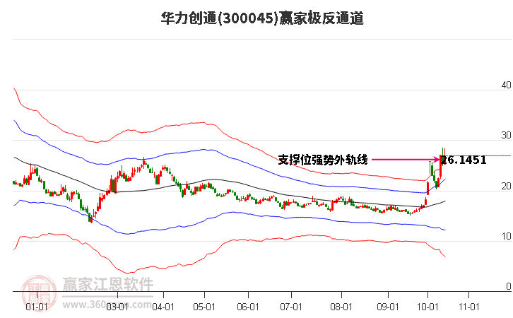 300045华力创通赢家极反通道工具