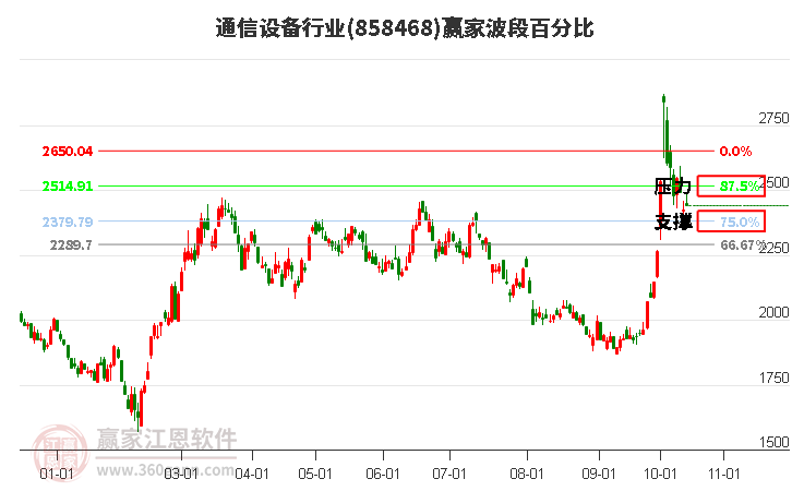 通信设备行业赢家波段百分比工具