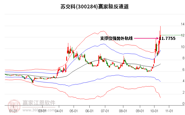 300284苏交科赢家极反通道工具