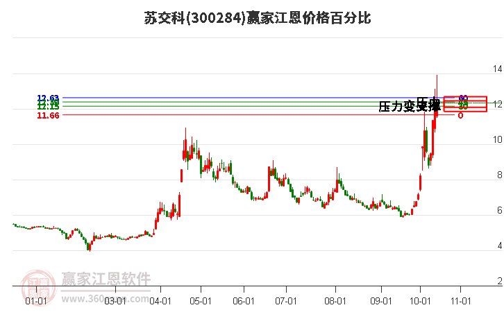 300284苏交科江恩价格百分比工具