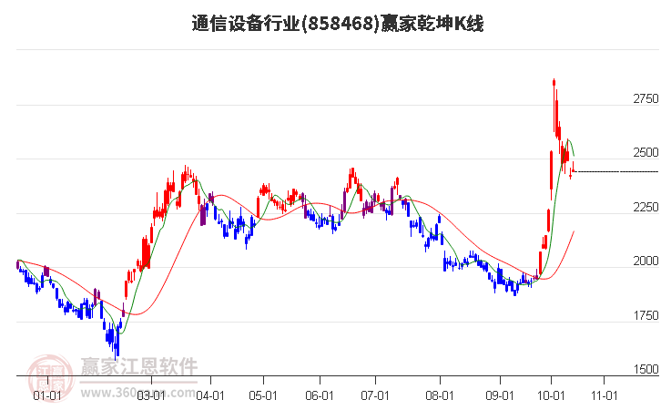 858468通信设备赢家乾坤K线工具