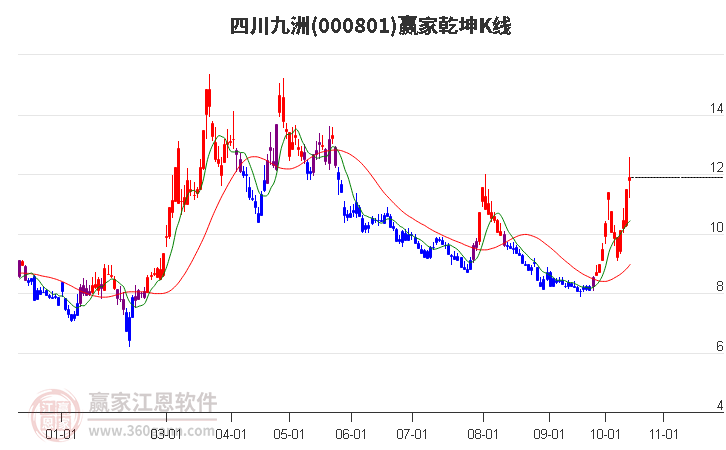 000801四川九洲赢家乾坤K线工具