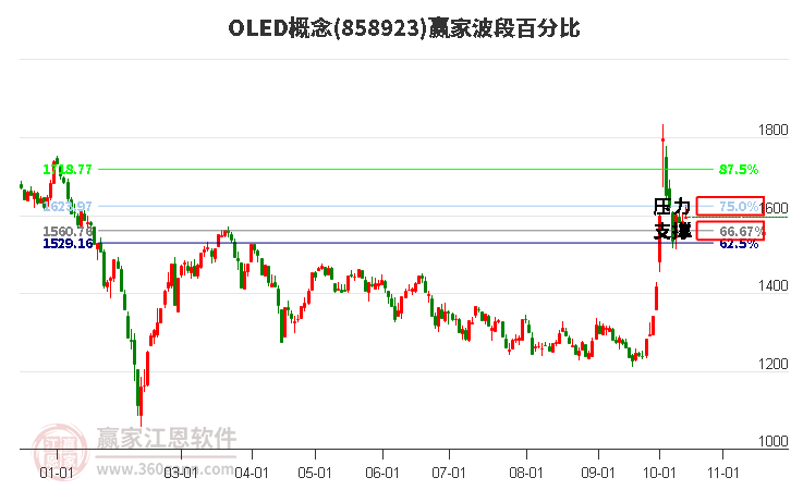 OLED概念赢家波段百分比工具