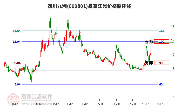 000801四川九洲江恩价格循环线工具