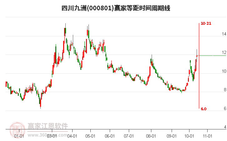 000801四川九洲赢家等距时间周期线工具