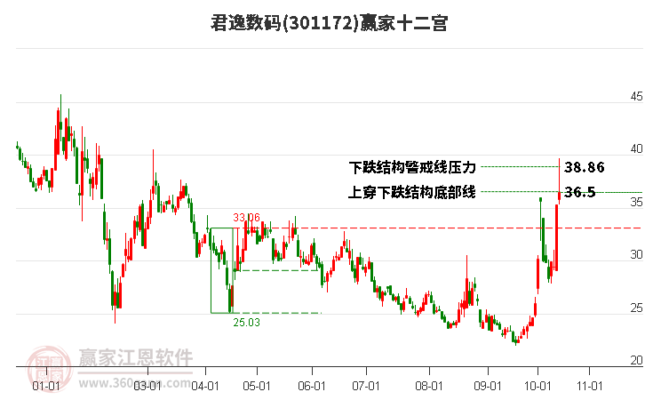 301172君逸數碼贏家十二宮工具