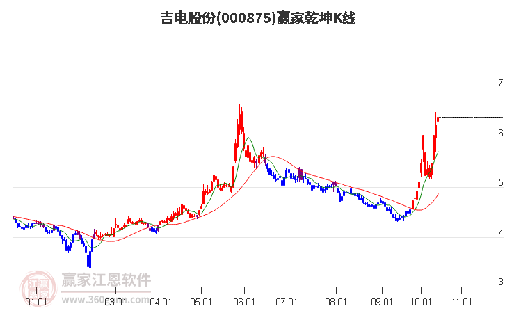 000875吉电股份赢家乾坤K线工具