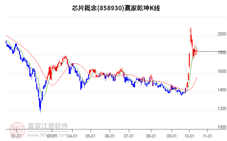 858930芯片赢家乾坤K线工具