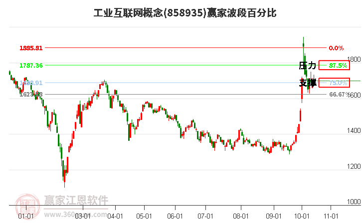 工业互联网概念赢家波段百分比工具