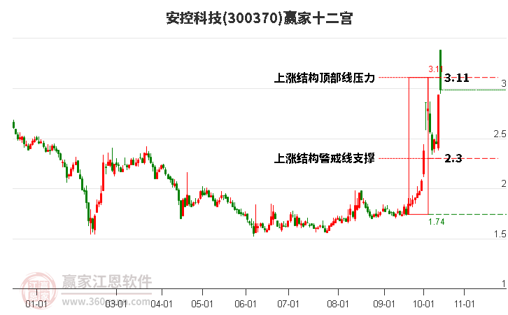 300370安控科技赢家十二宫工具