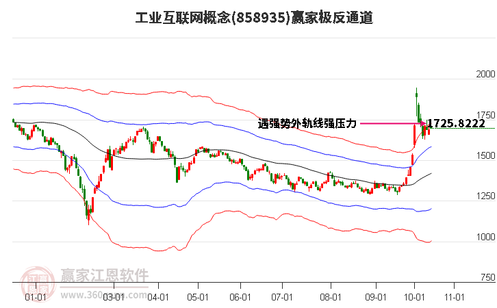 858935工业互联网赢家极反通道工具