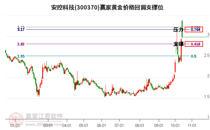 300370安控科技黄金价格回调支撑位工具