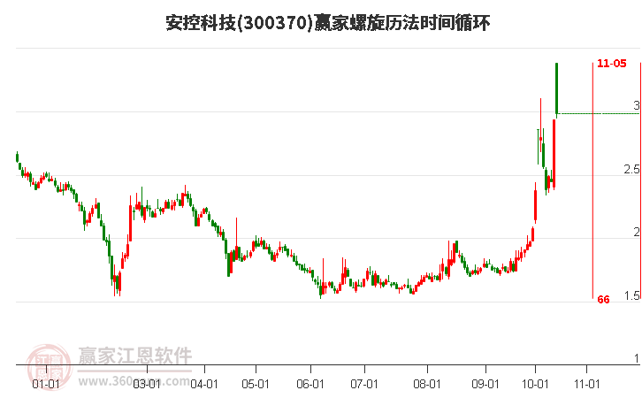 300370安控科技螺旋历法时间循环工具